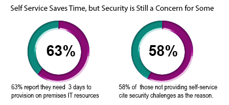 58% of Enterprise Messaging leaders say security prevents them from implementing self-service