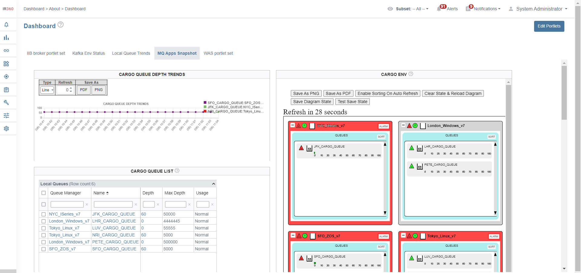 Real-time analytics for Middleware