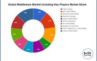 Middleware Market 2022