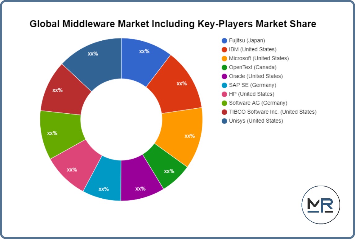 Middleware Market 2022