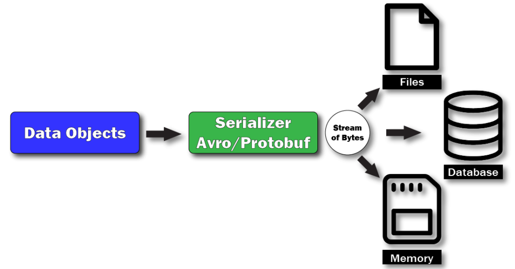 Protobuf and Avro Data Serialization Framework