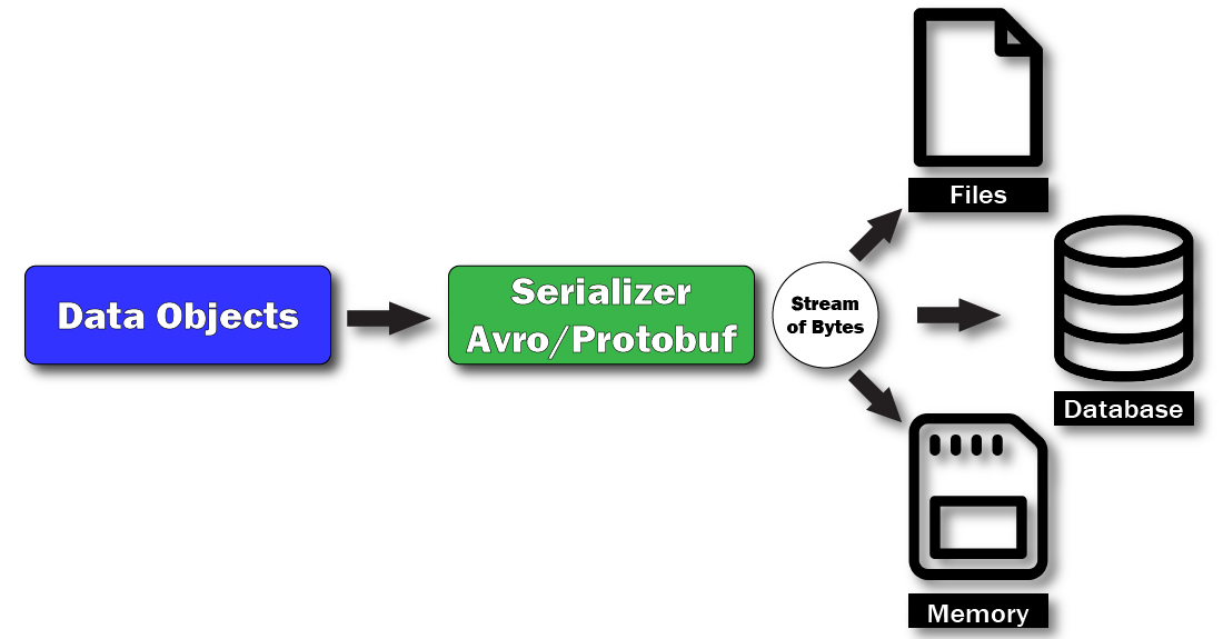 Protobuf and Avro Data Serialization Framework