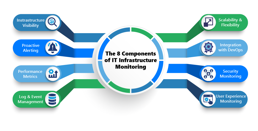 IT Infrastructure Monitoring Components