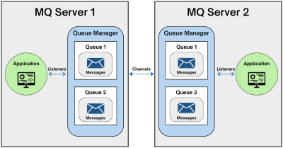 Best Practices for IBM MQ Queue Management