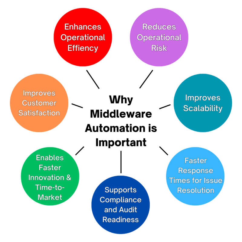 Why Middleware Automation is Important
