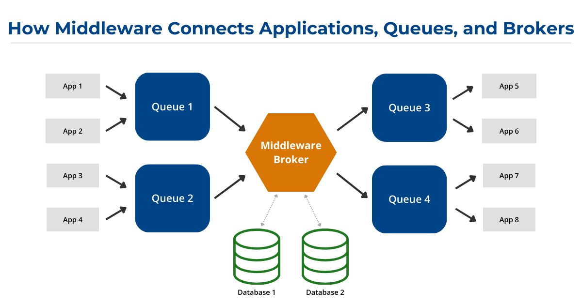 A diagram titled 'Middleware System Architecture: A Complex Web of Connections,' illustrating how middleware connects applications, message queues, and brokers. The diagram consists of four applications on the left, each connected to two message queues. Arrows lead from these queues into a central hexagon labeled 'Middleware Layer,' representing the middleware broker. On the right, two additional queues receive processed messages from the middleware and distribute them to four applications. Below the middleware layer, two databases store and retrieve persistent data. Arrows throughout the diagram indicate the flow of messages between components, highlighting the complexity of middleware communication and the need for automation. Full details on this architecture are provided in the surrounding text.