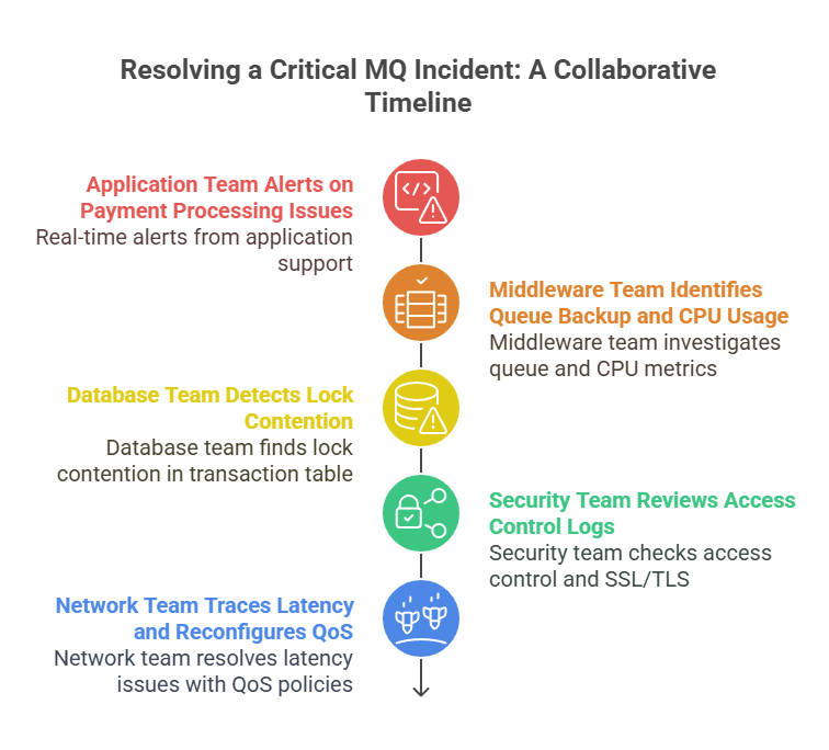 Resolving a Critical MQ Incident