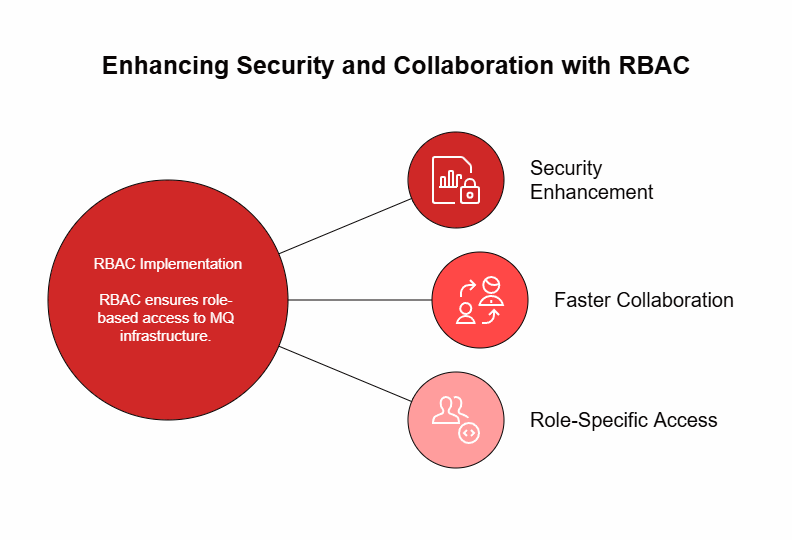 The Role of RBAC in Collaborative Issue Resolution for MQ