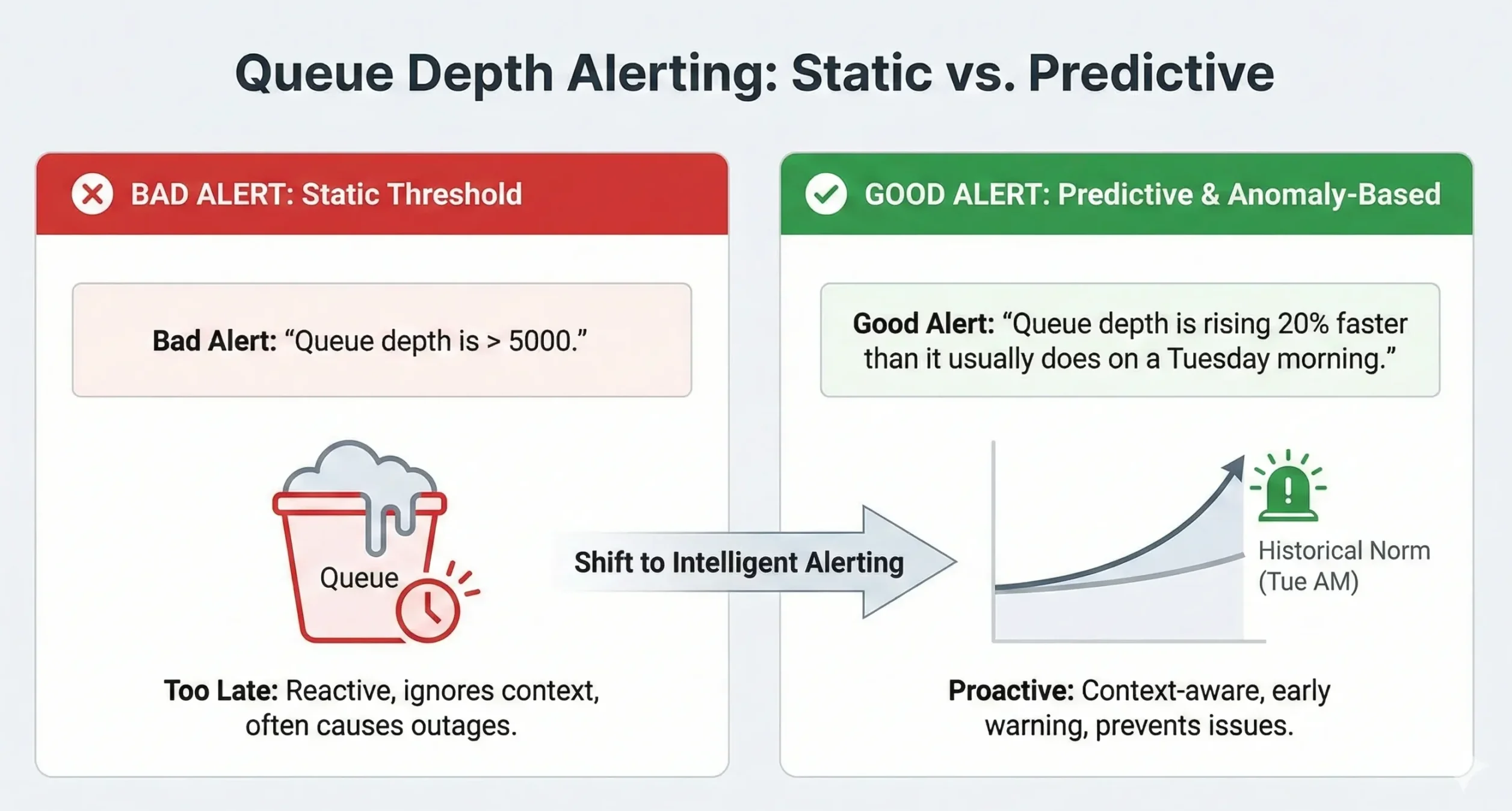 Comparison Infographic – Static vs. Predictive Middleware Queue Alerting A two-panel infographic comparing alerting strategies. The left panel, labeled "BAD ALERT: Static Threshold," shows a reactive alert only after a queue exceeds 5000 items, marked "Too Late." The right panel, labeled "GOOD ALERT: Predictive & Anomaly-Based," shows a proactive alert triggered by a trend rising 20% faster than historical norms, marked "Proactive early warning."