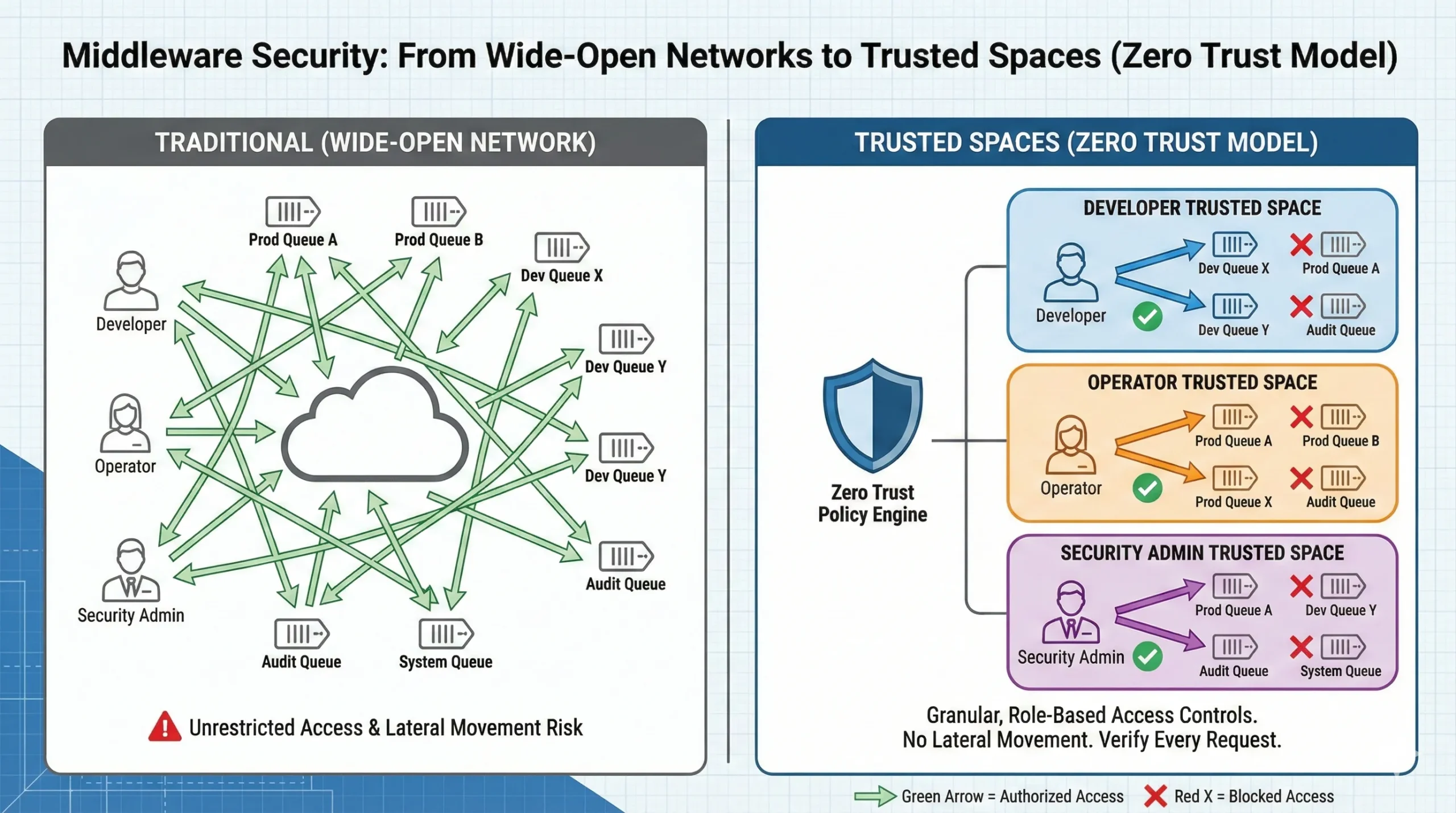 middleware-zero-trust-access-model