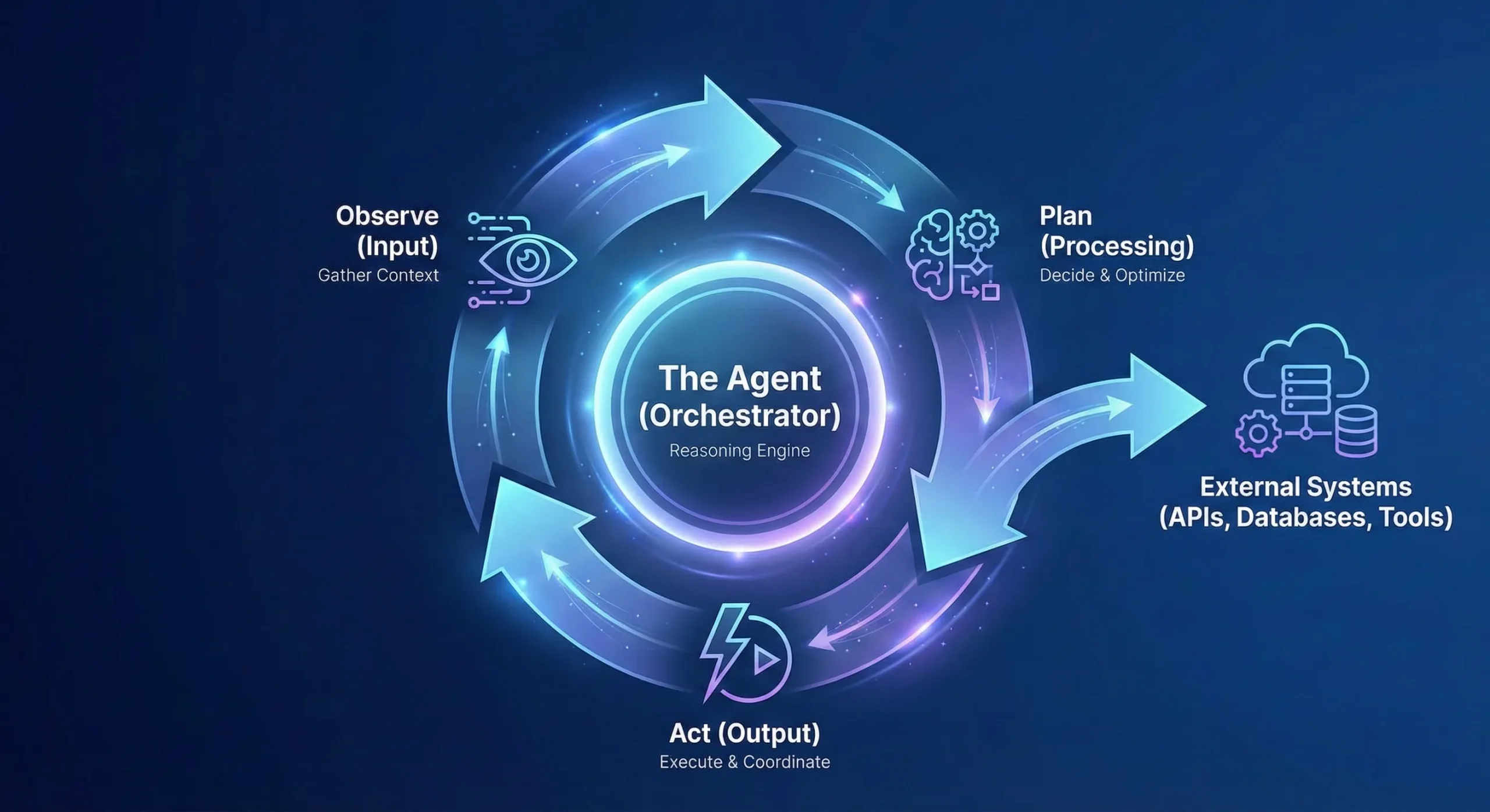ai-agent-observe-plan-act-workflow Diagram of an autonomous AI agent loop cycling through observation, planning, and external action