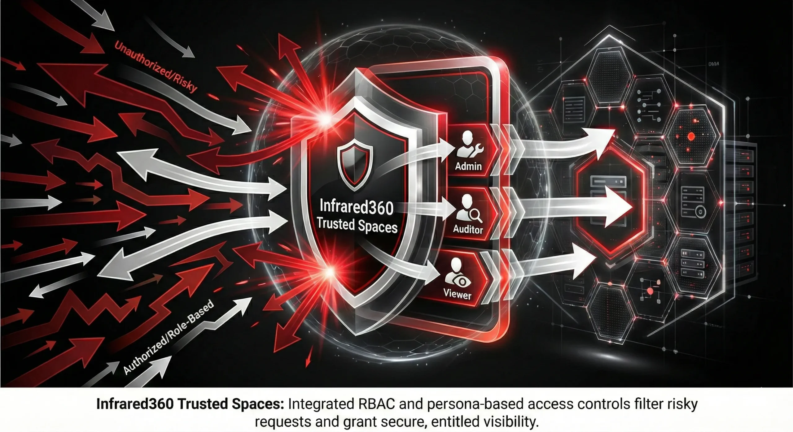 infrared360-trusted-spaces-agentless-security Infrared360 Trusted Spaces shield filtering unauthorized traffic using role-based access controls.