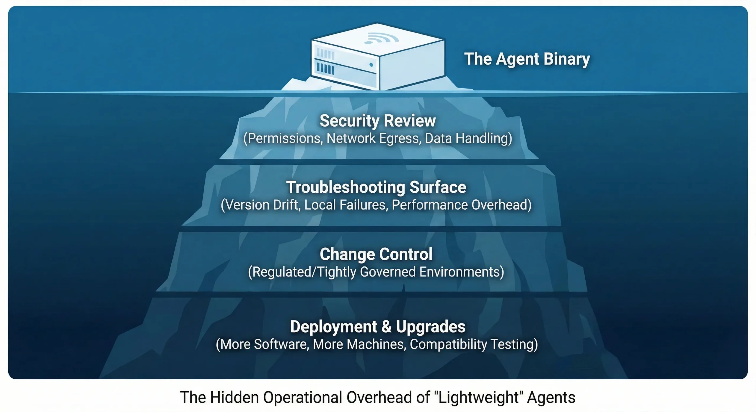 monitoring-agent-operational-overhead-iceberg Iceberg diagram showing hidden costs like security review beneath a small monitoring agent binary.