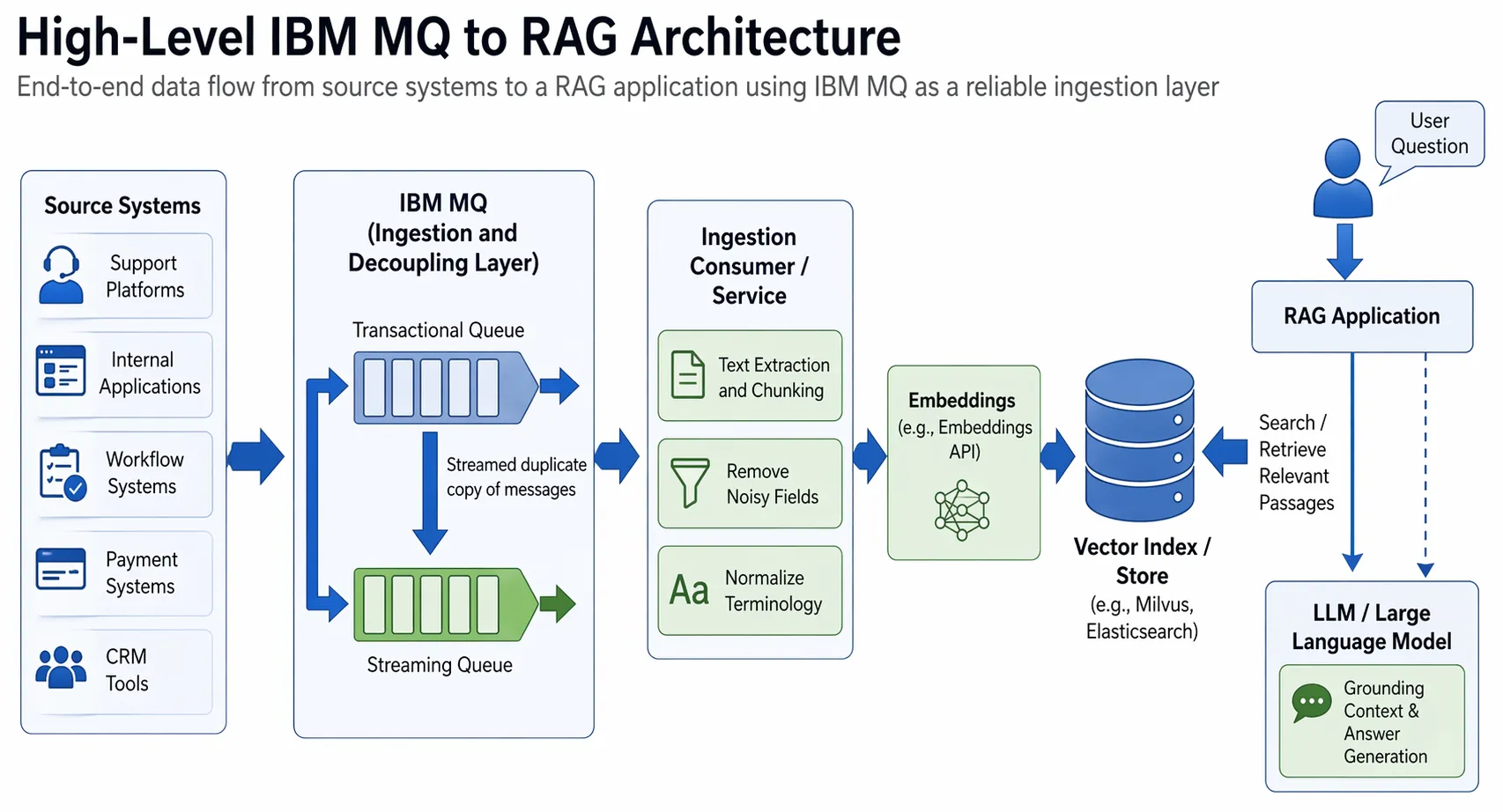 High-level IBM MQ to RAG architecture showing source systems publishing content to IBM MQ, an ingestion consumer extracting and chunking text, embeddings being stored in a vector index, and a RAG application retrieving grounded context to generate a model response.