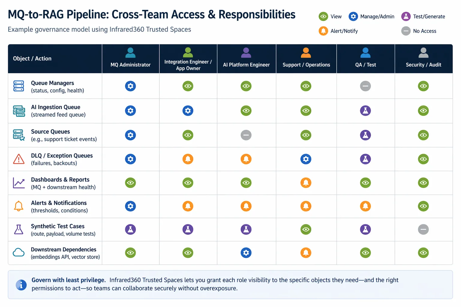 Chart titled “MQ-to-RAG Pipeline: Cross-Team Access & Responsibilities” showing a governance model for an MQ-to-RAG environment. Rows list objects and actions such as queue managers, AI ingestion queues, source queues, DLQ or exception queues, dashboards and reports, alerts and notifications, synthetic test cases, and downstream dependencies. Columns show roles including MQ admin, integration engineer or app owner, AI platform engineer, support or operations, QA or test, and security or audit, with permissions such as view, manage or admin, test or generate, alert or notify, or no access. A note at the bottom explains that Infrared360 Trusted Spaces supports least-privilege access by giving each role visibility and permissions only for the specific objects they need.