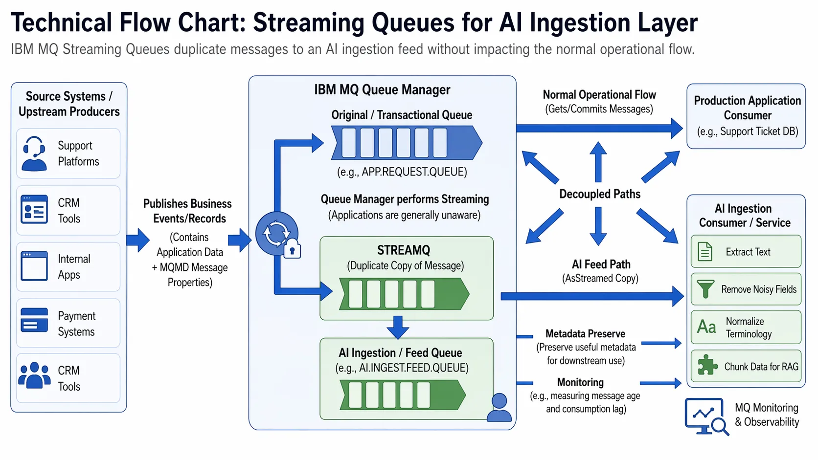 Technical flow chart showing IBM MQ streaming queues duplicating messages from the normal operational queue to a separate AI ingestion feed, allowing the RAG pipeline to process content without disrupting the primary business flow.