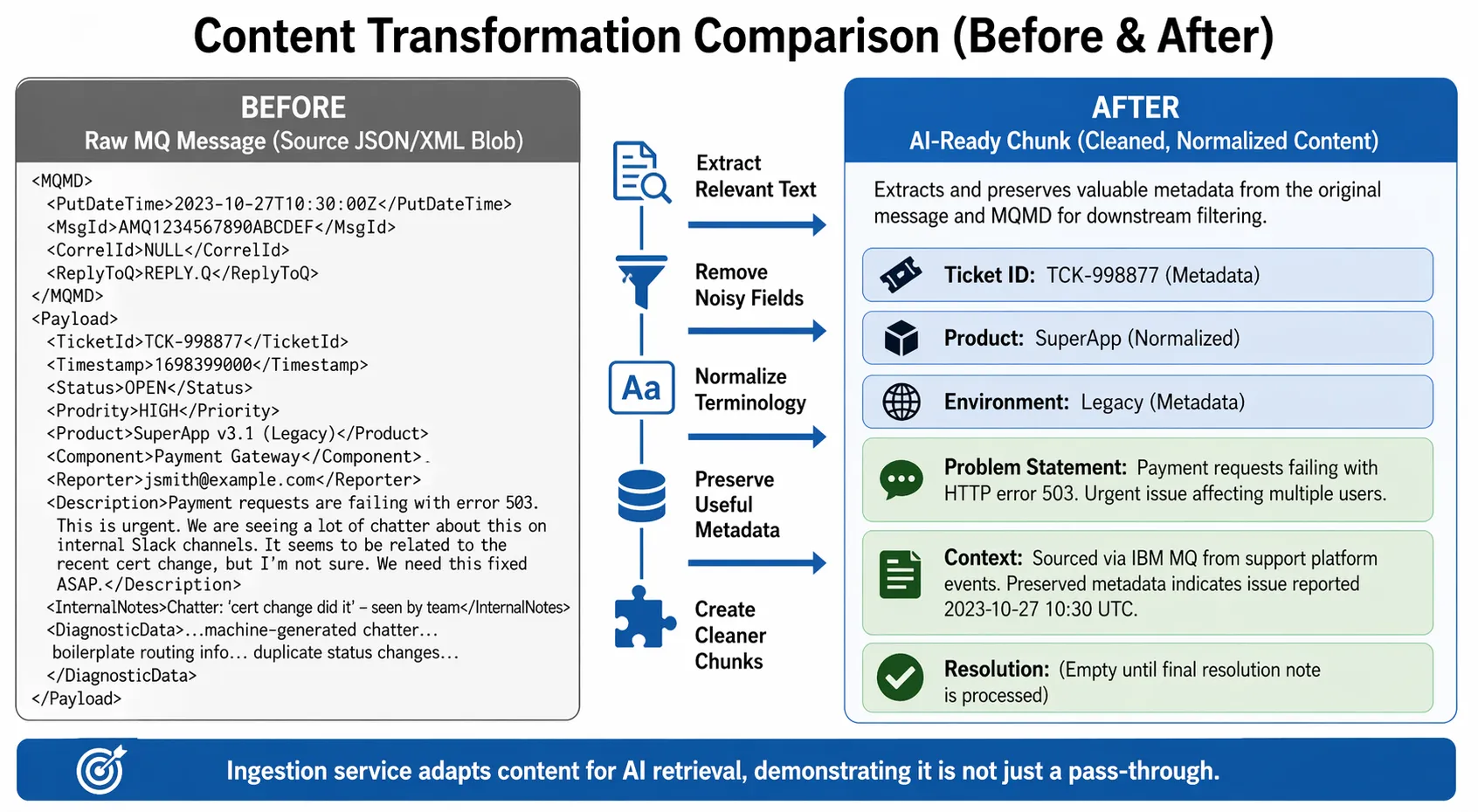 Before-and-after comparison showing raw IBM MQ message content being transformed into AI-ready RAG content through text extraction, cleanup, normalization, metadata preservation, and chunking.