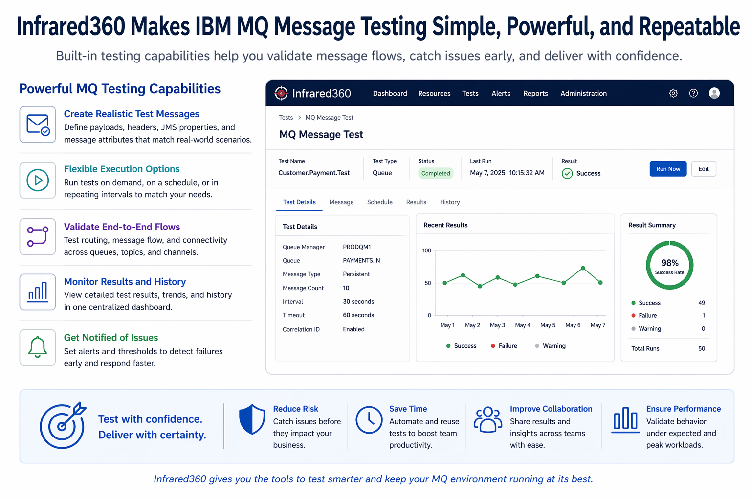Graphic showing how Infrared360 Message Test Cases simplify testing IBM MQ messages for AI by generating realistic messages with configurable counts, headers, JMS properties, payloads, targets, scheduling, audit history, and notifications to validate the MQ ingestion path before downstream AI testing.