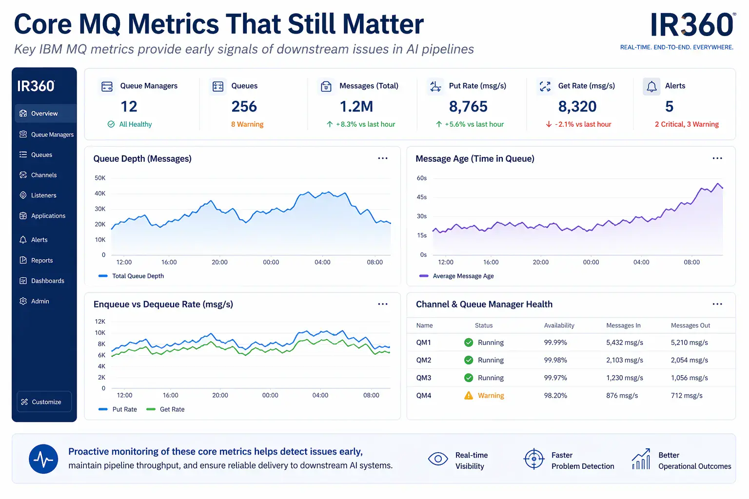 IBM MQ RAG architecture dashboard graphic showing core MQ metrics that still matter, including queue depth, enqueue vs dequeue rates, message age, and channel and queue manager health.