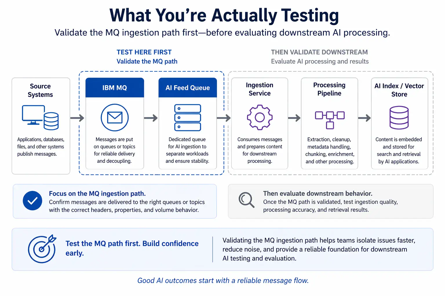 Graphic explaining what to test first in an IBM MQ AI ingestion path, showing source systems sending messages to IBM MQ queues or topics, dedicated AI feed queues, and downstream AI processing through ingestion services, processing pipelines, and a vector store.