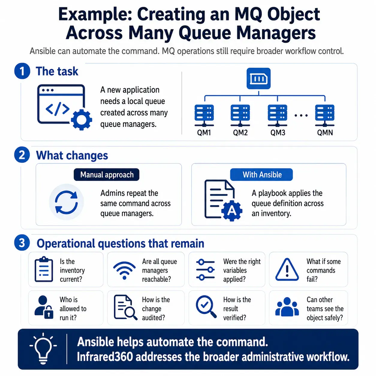 Infographic showing an IBM MQ Administration Automation example where Ansible automates creating an MQ object across many queue managers, while Infrared360 supports the broader administrative workflow.