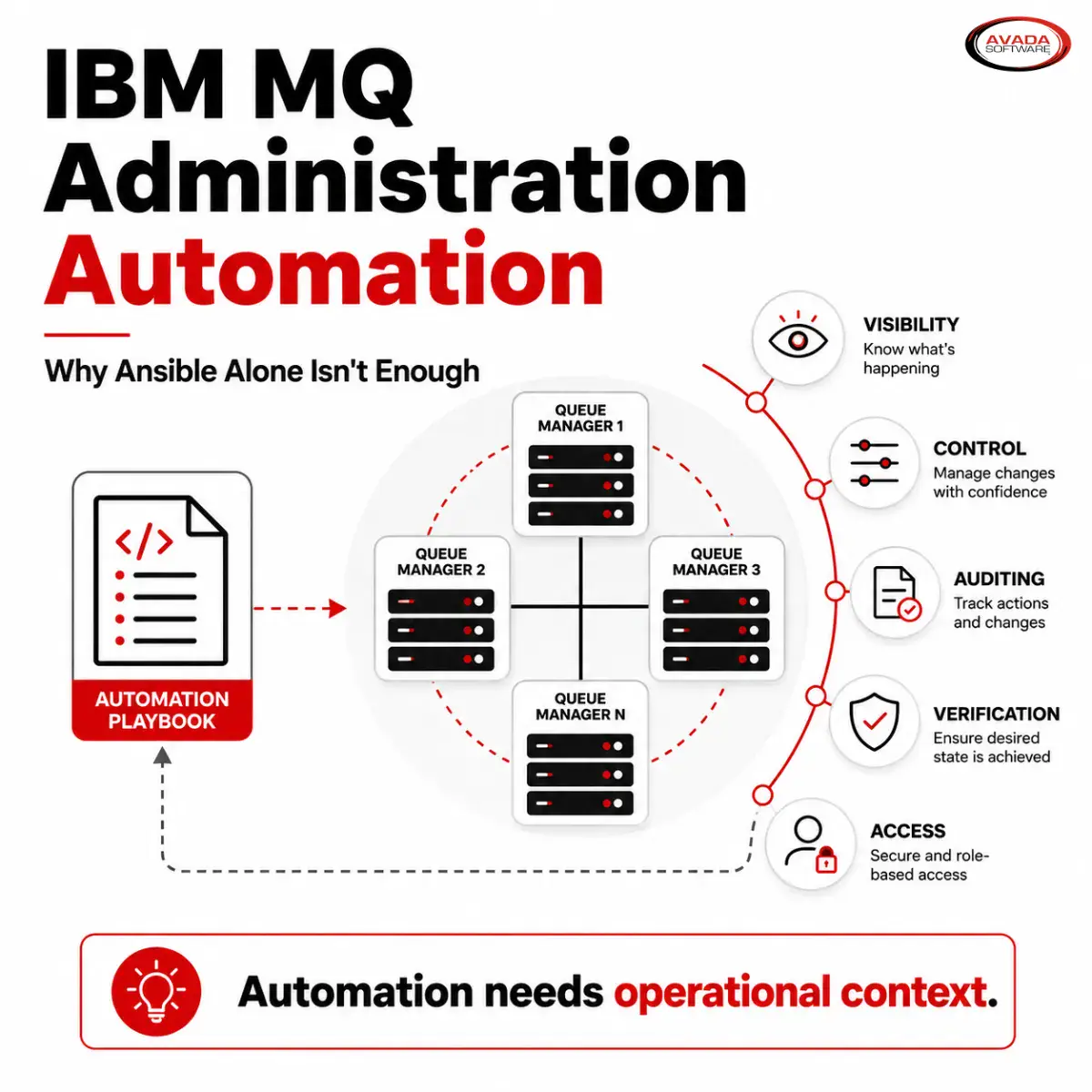 Featured image for IBM MQ Administration Automation showing an automation playbook connected to multiple queue managers with operational context elements like visibility, control, auditing, verification, and access.