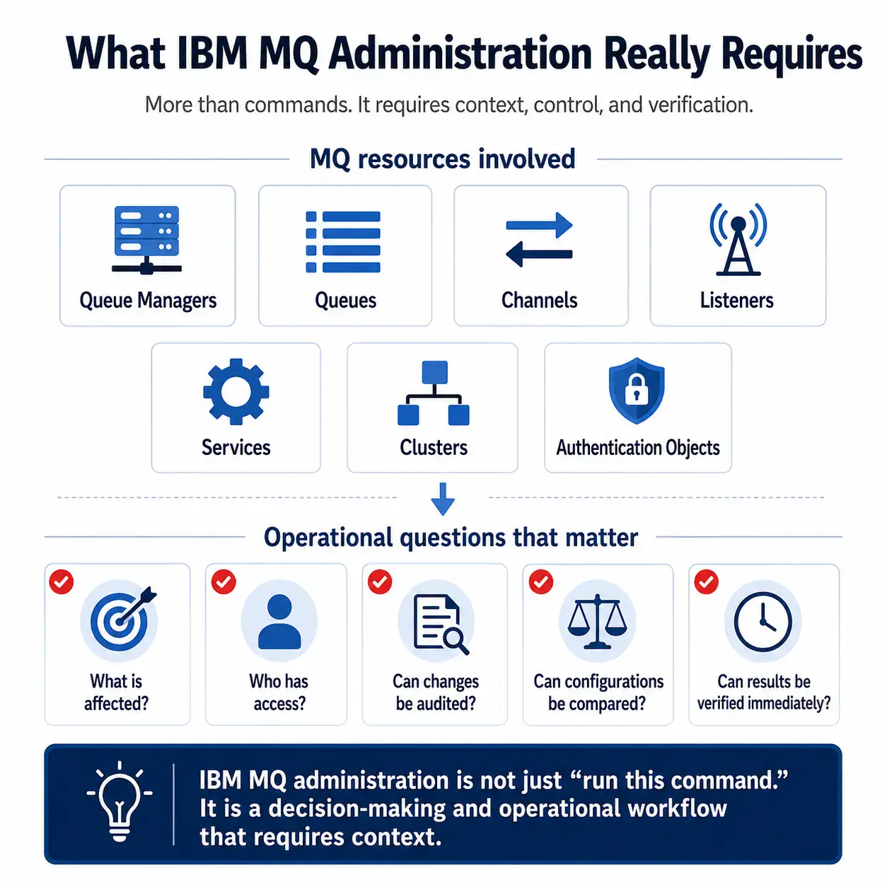 Infographic showing that IBM MQ Administration Automation requires more than commands, including MQ resources, operational context, access control, auditing, configuration comparison, and verification.