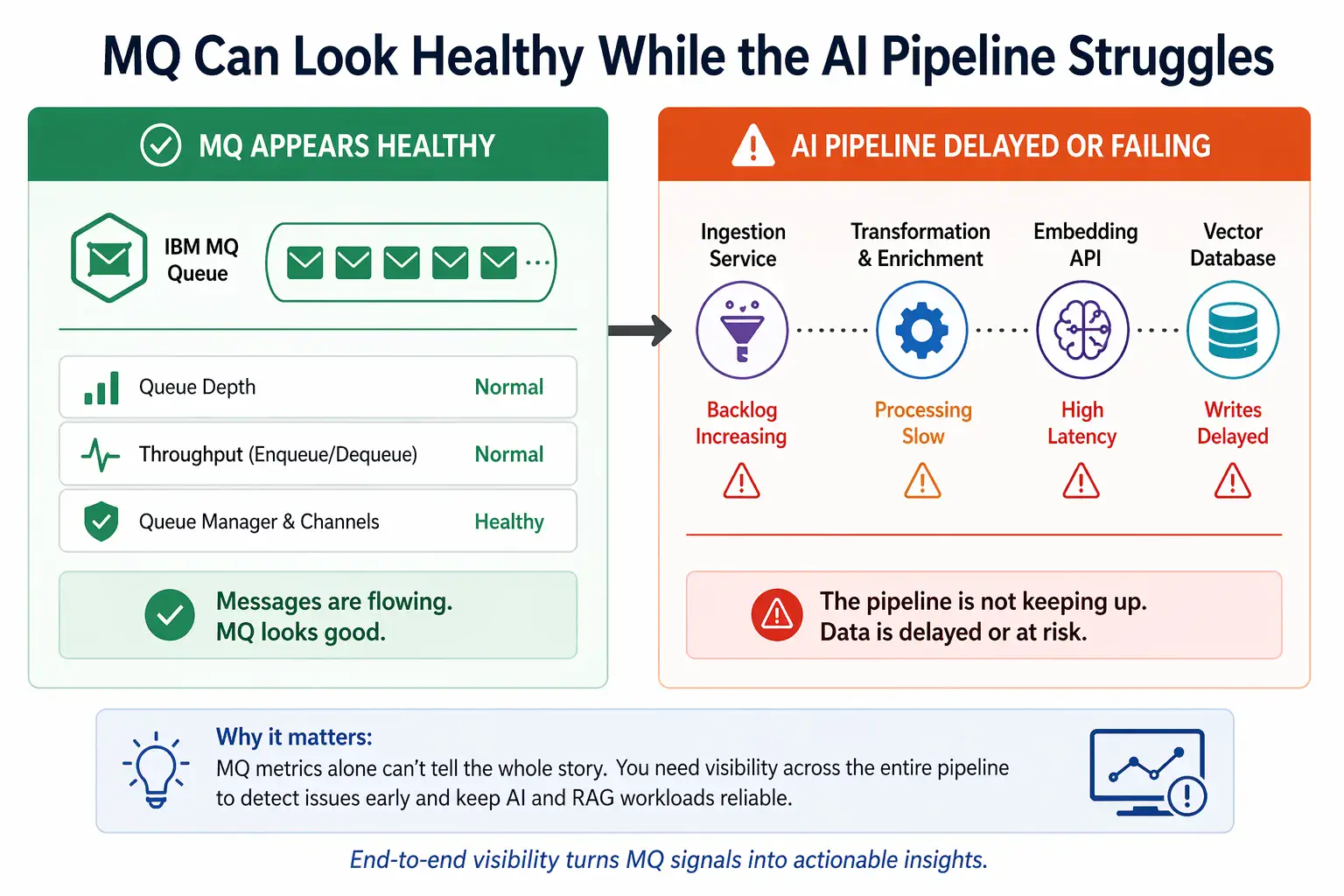 IBM MQ RAG architecture graphic showing that MQ can appear healthy while the AI pipeline struggles with ingestion backlog, slow transformation, high embedding API latency, and delayed vector database writes.