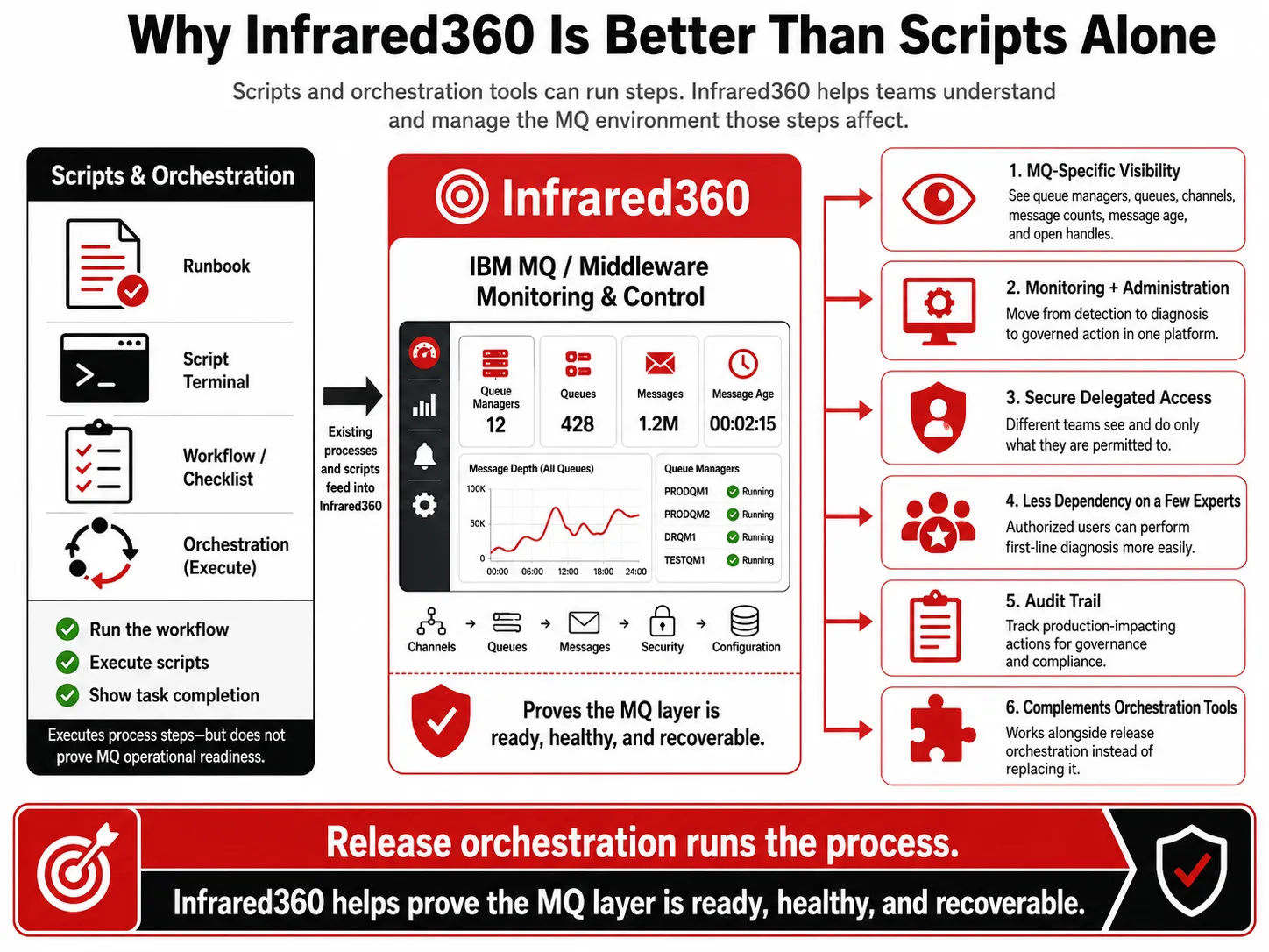 MQ traffic switching visibility infographic showing how Infrared360 adds MQ-specific monitoring, administration, delegated access, audit trails, and operational control beyond scripts.
