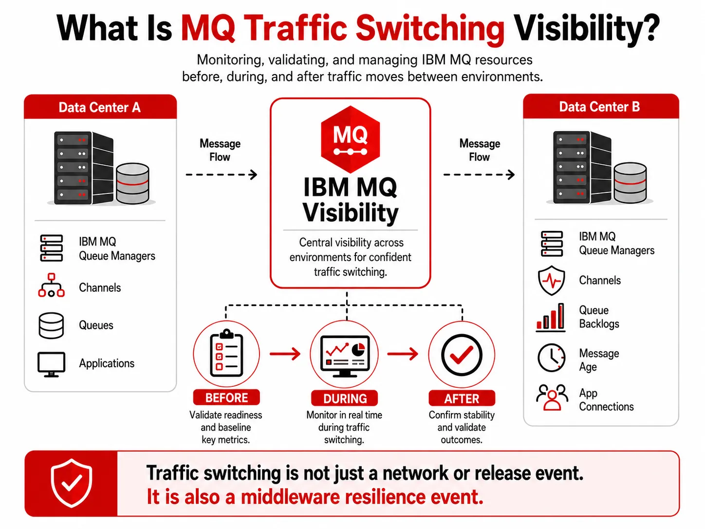 MQ traffic switching visibility infographic showing IBM MQ resources being monitored before, during, and after traffic moves between data centers.