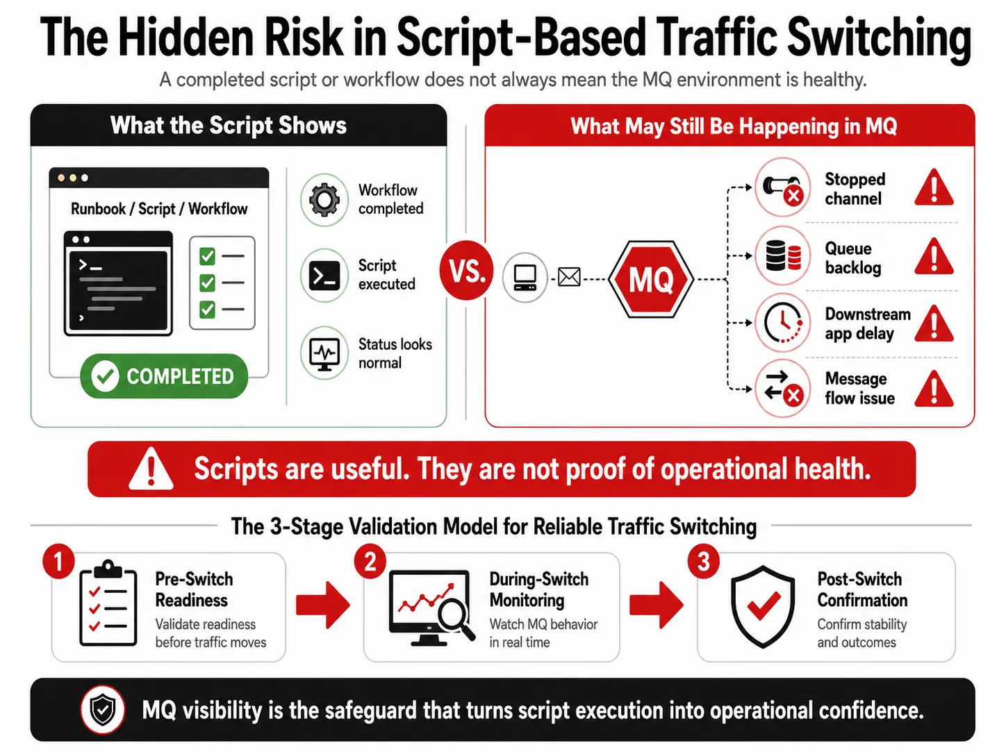 MQ traffic switching visibility infographic showing how completed scripts can hide MQ risks such as stopped channels, queue backlogs, and message flow issues.