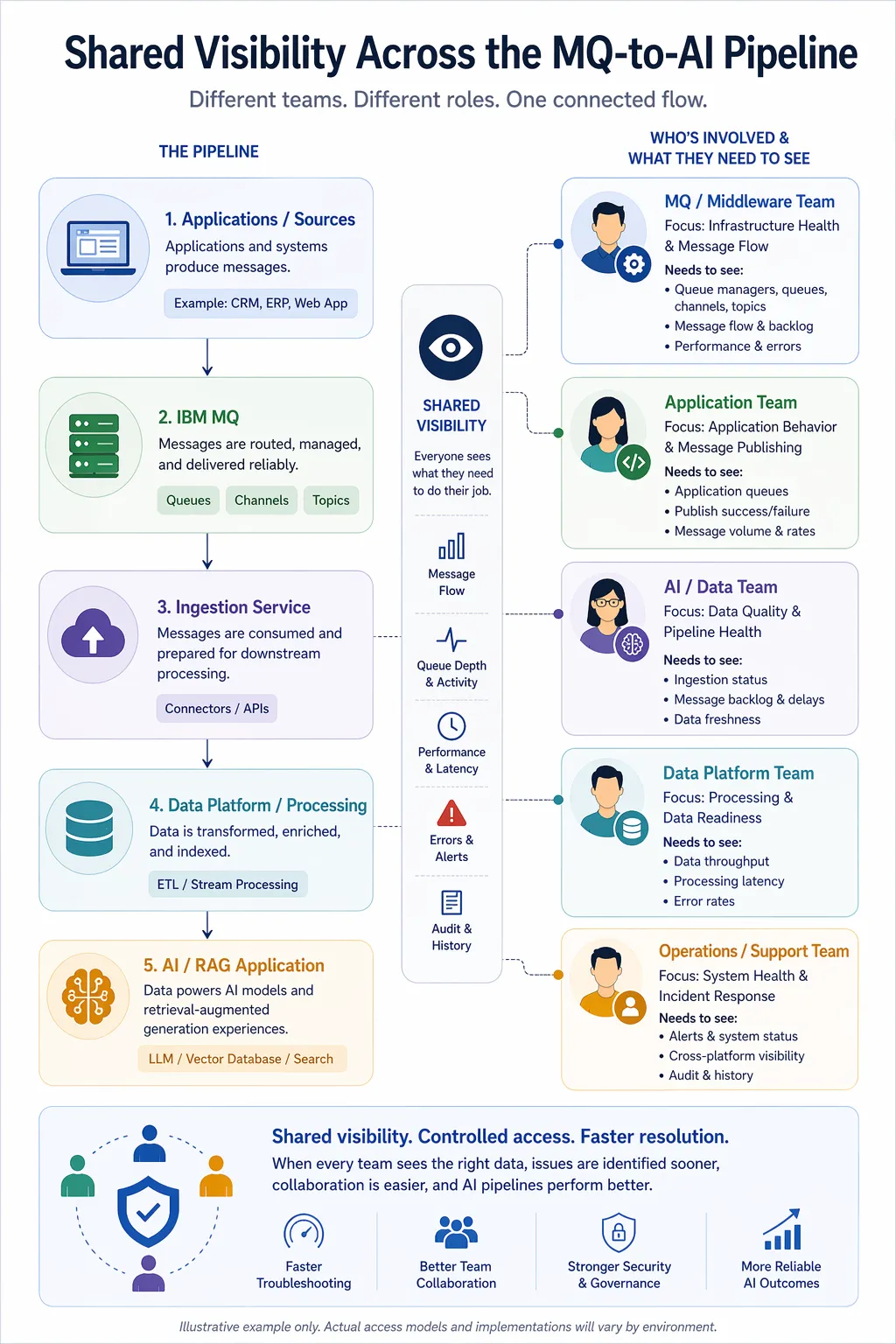 Shared visibility across the MQ-to-AI pipeline graphic showing how application, MQ, ingestion, data platform, AI, and operations teams need different views of message flow, queue activity, alerts, and audit history.