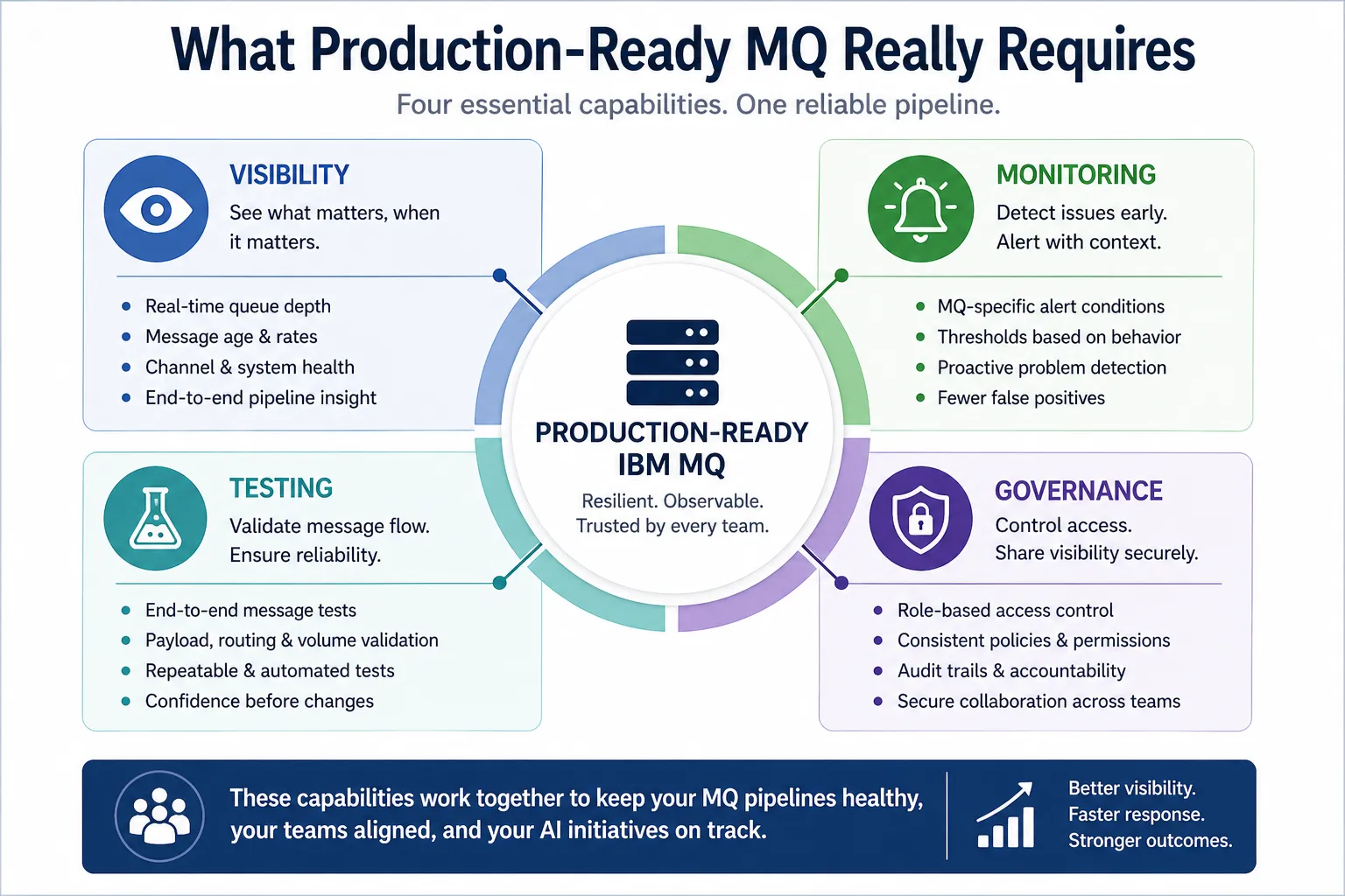 Production-ready IBM MQ graphic showing four essential capabilities for reliable AI pipelines: visibility, monitoring, testing, and governance.