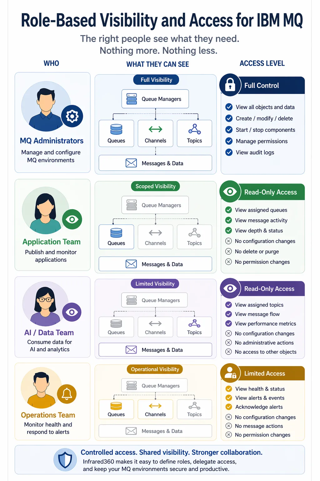 Role-based visibility and access for IBM MQ graphic showing how MQ administrators, application teams, AI data teams, and operations teams can receive different levels of visibility and control.
