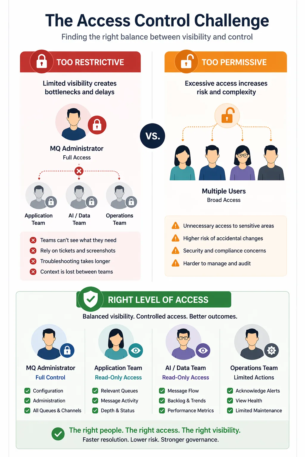IBM MQ access control challenge graphic comparing access that is too restrictive, access that is too permissive, and the balanced approach of giving each team the right level of visibility and control.