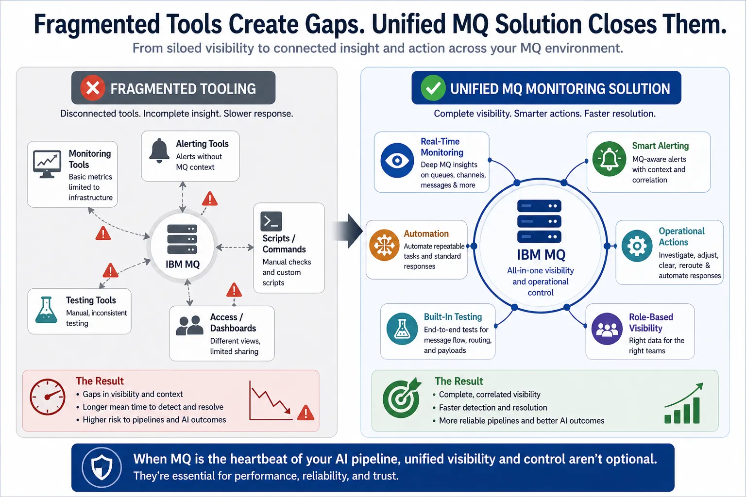 Unified IBM MQ monitoring solution graphic comparing fragmented tooling with connected visibility, smart alerting, built-in testing, automation, operational actions, and role-based visibility for AI pipelines.