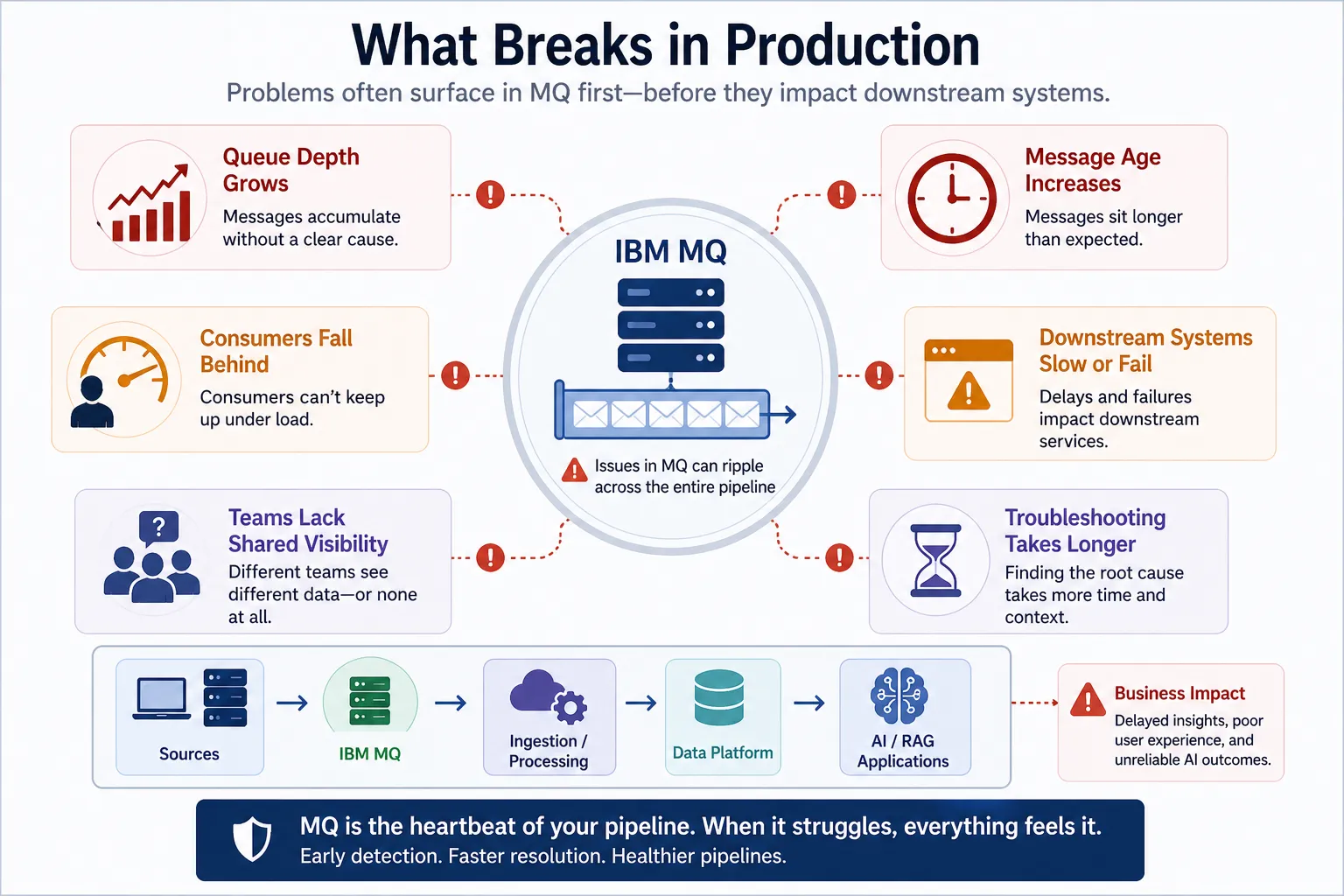 IBM MQ production pipeline graphic showing common issues such as growing queue depth, increasing message age, consumers falling behind, downstream system delays, limited shared visibility, and slower troubleshooting.