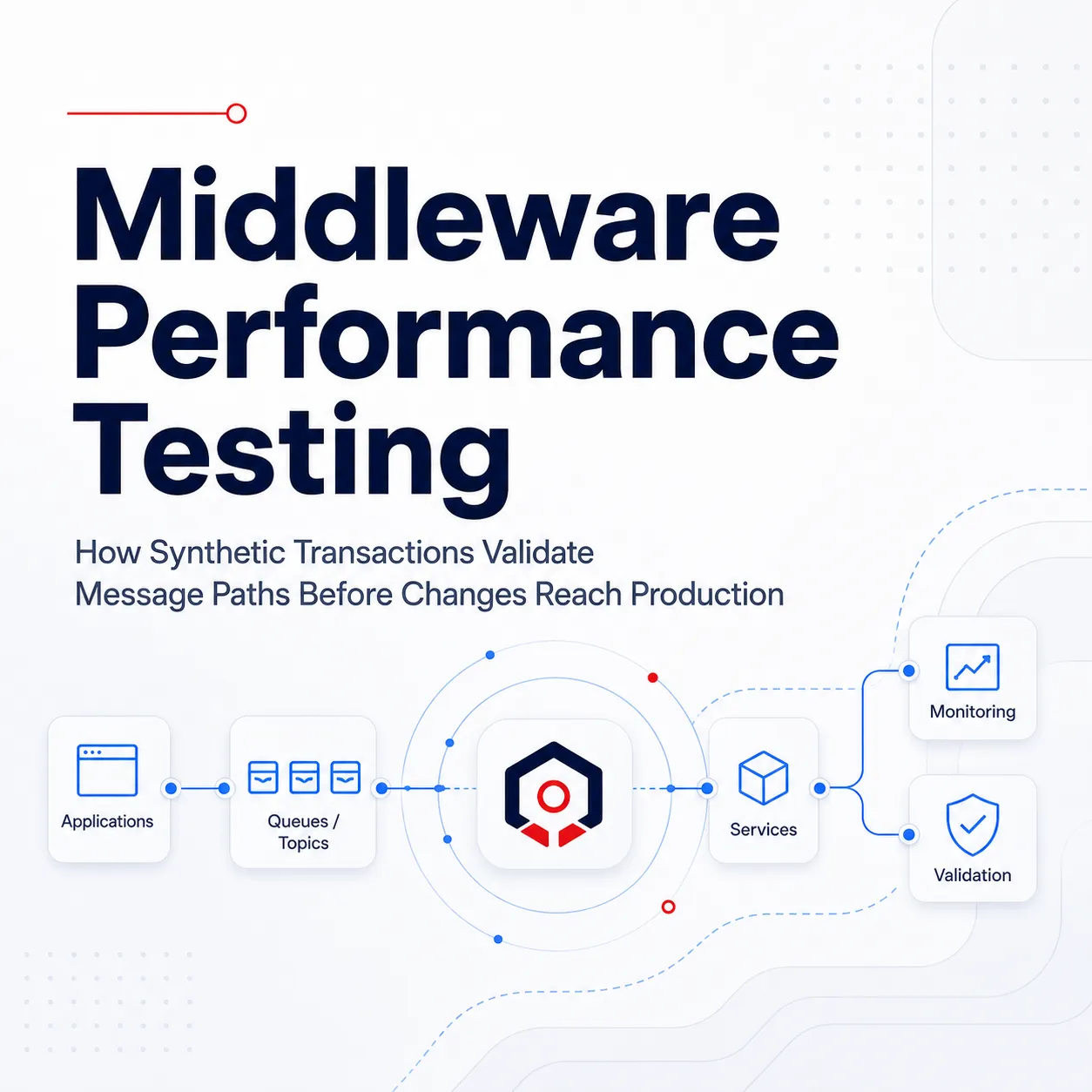Middleware Performance Testing title graphic showing synthetic transaction message paths from applications to queues, services, monitoring, and validation.