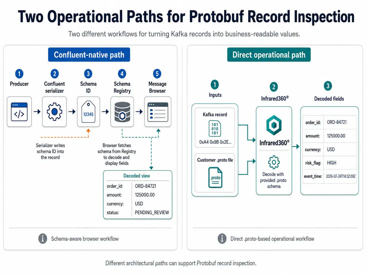 Comparison of two Protobuf inspection workflows: a Confluent-native path using a serializer, schema ID, Schema Registry, and Message Browser, and an Infrared360 path using a Kafka record with a customer-provided .proto definition.