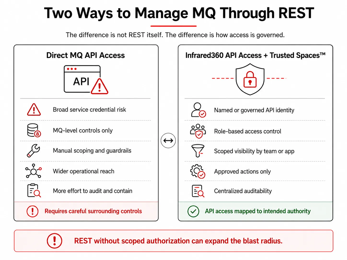Comparison of direct IBM MQ API access and Infrared360 API access governed by Trusted Spaces role-based controls.