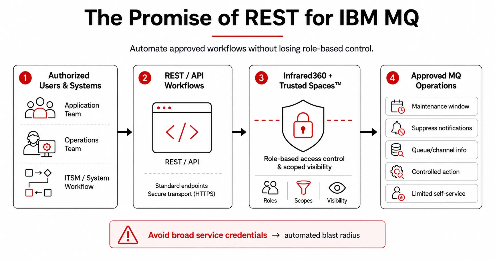 Diagram showing authorized users and systems using REST APIs through Infrared360 Trusted Spaces to perform approved IBM MQ operations.