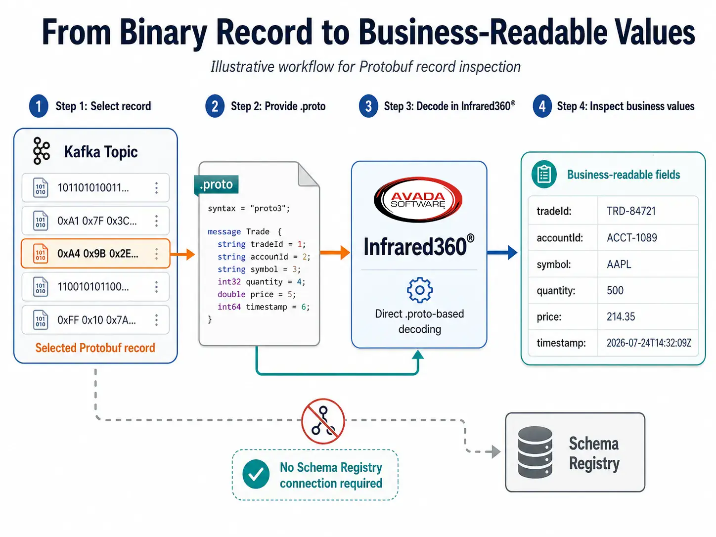 Workflow showing a selected Protobuf Kafka record and customer-provided .proto definition decoded in Infrared360 into business-readable fields without a Schema Registry connection