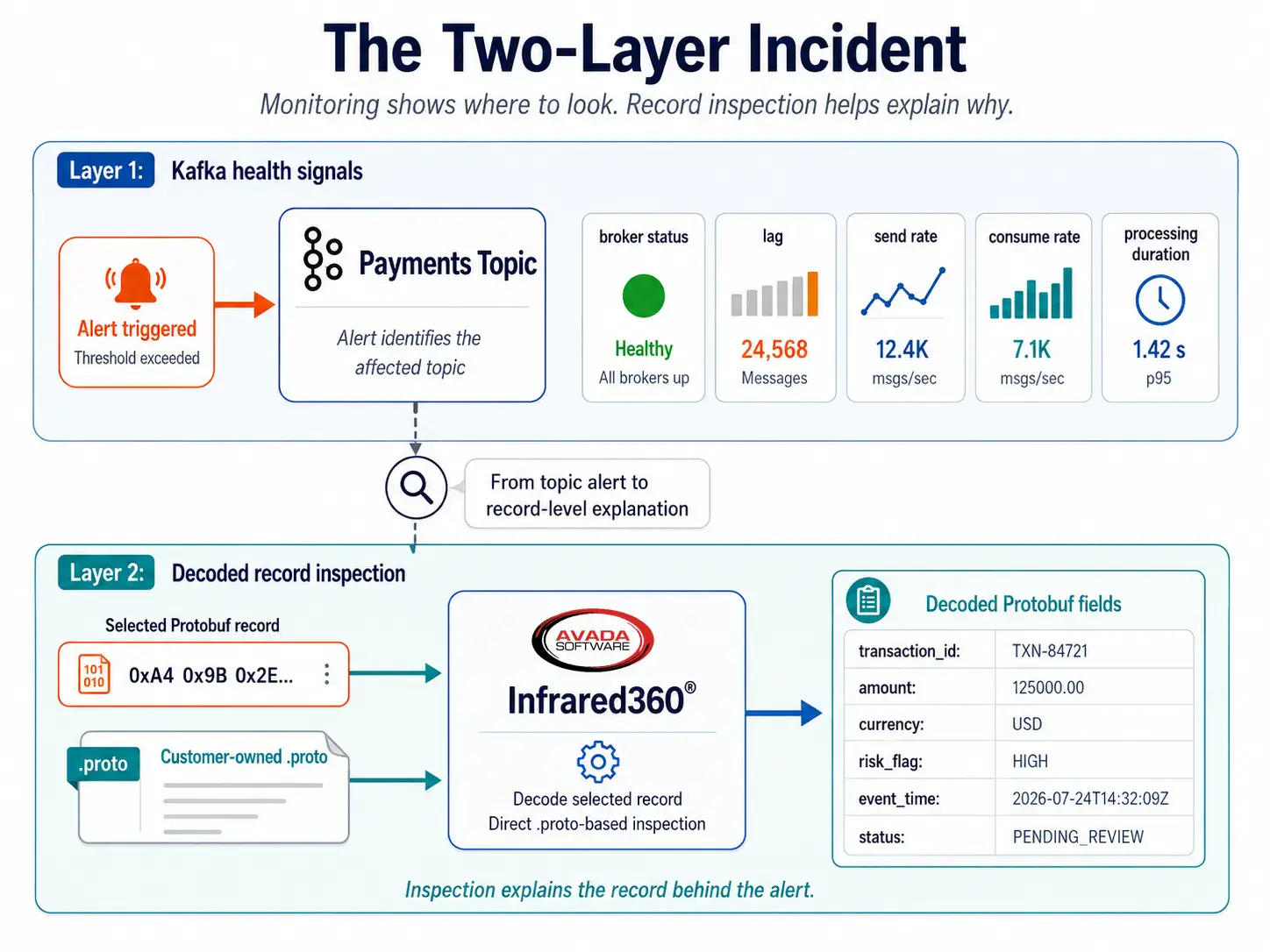 Two-layer incident workflow showing Kafka monitoring identifying an affected topic and health signals, followed by Infrared360 decoding a selected Protobuf record to examine its business values.