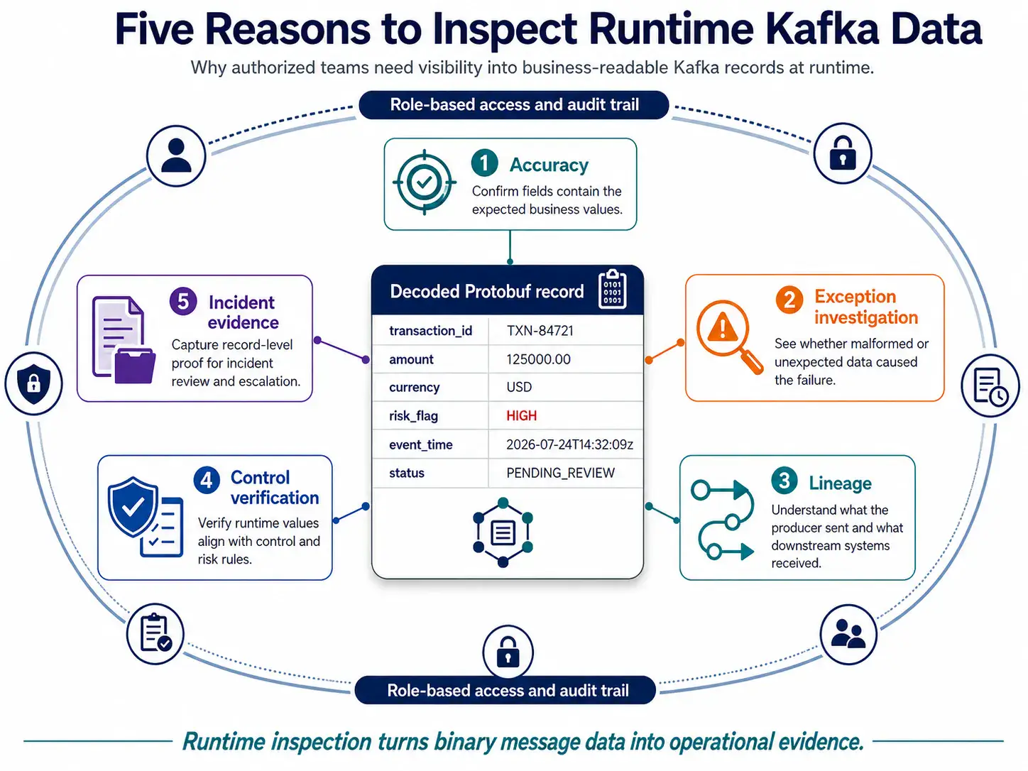 Diagram showing five reasons authorized teams inspect decoded Kafka records: accuracy, exception investigation, lineage, control verification, and incident evidence, supported by role-based access and audit trails.