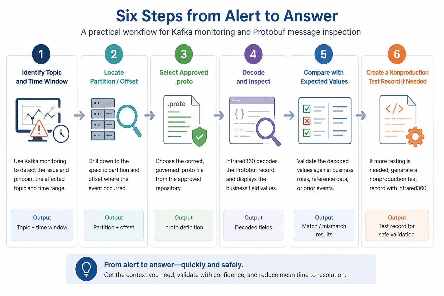 Six-step Kafka troubleshooting workflow: identify the topic and time window, locate the partition and offset, select the approved .proto definition, decode the record, compare values with expectations, and create a nonproduction test record if needed.