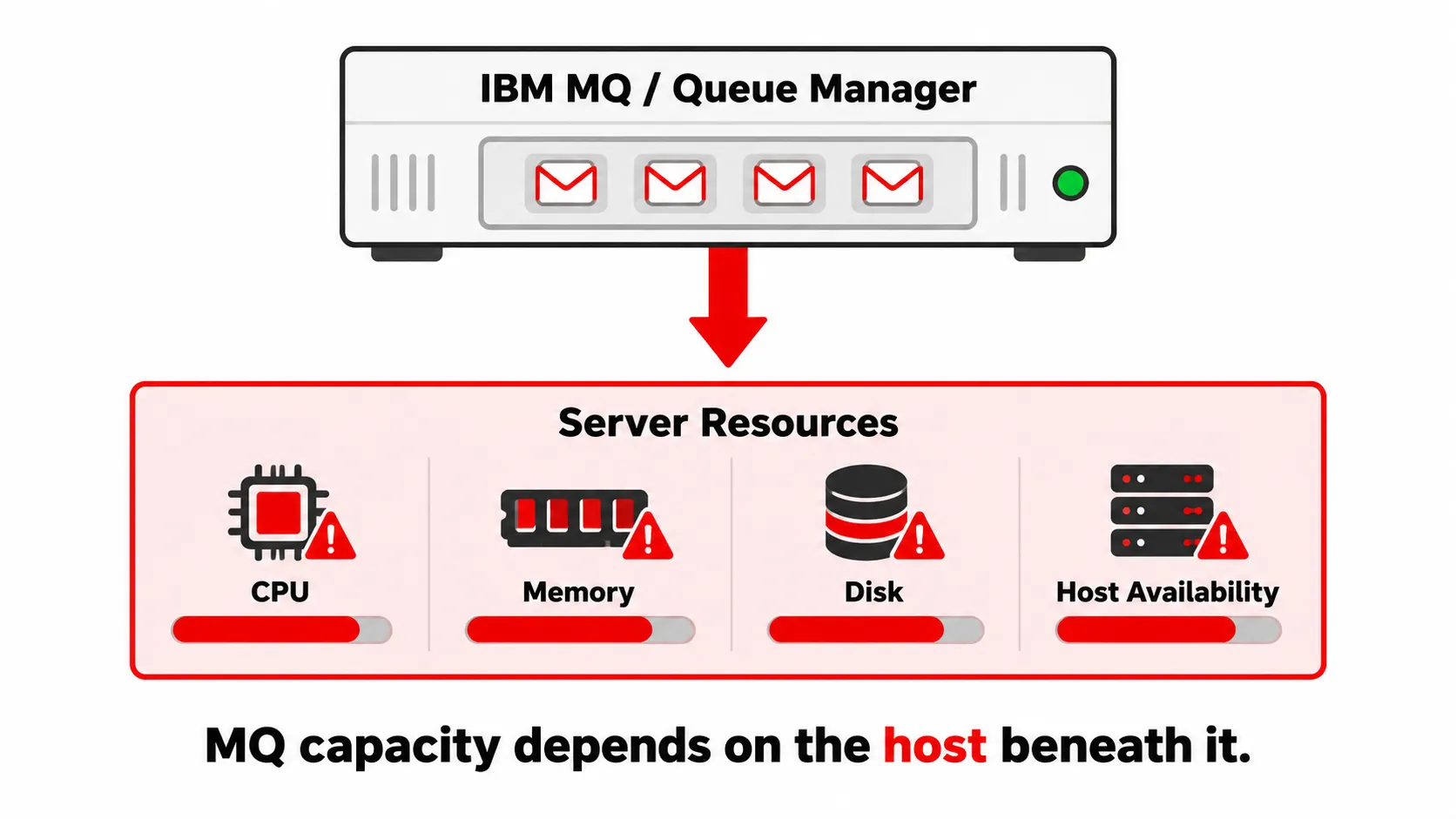 IBM MQ queue manager above server resources including CPU, memory, disk, and host availability under pressure.