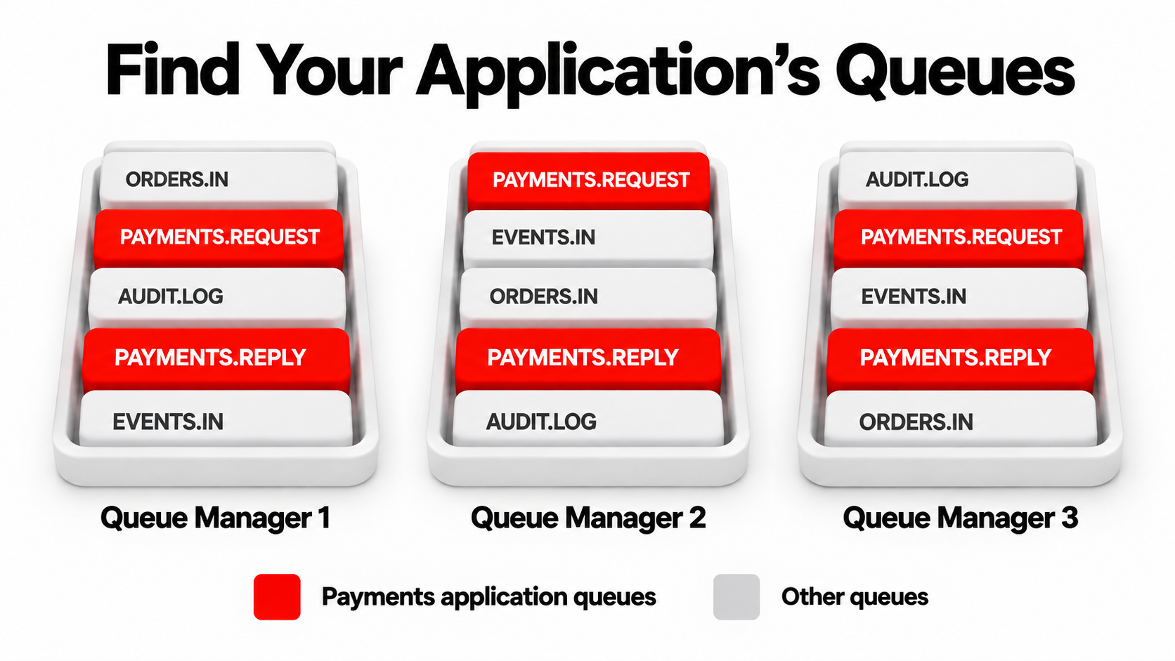 Three MQ queue managers with Payments request and reply queues highlighted in red among unrelated queues.